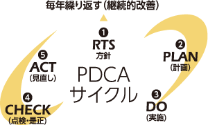 PDCAサイクル